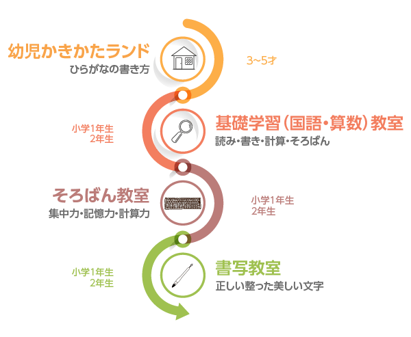 プログラム